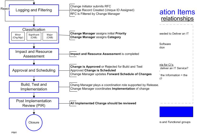 Change Management Package